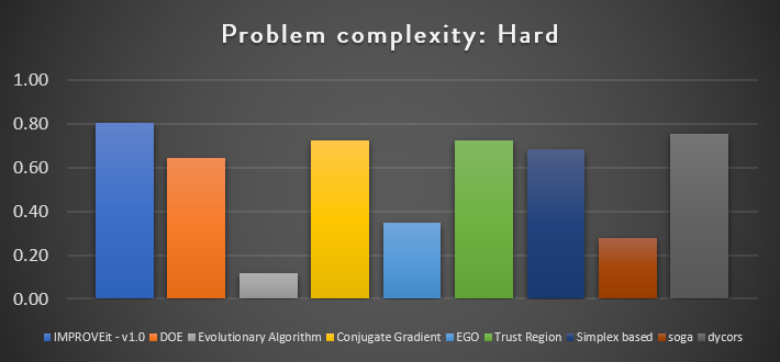 IMPORVEit benchmark in hard complexsy problems