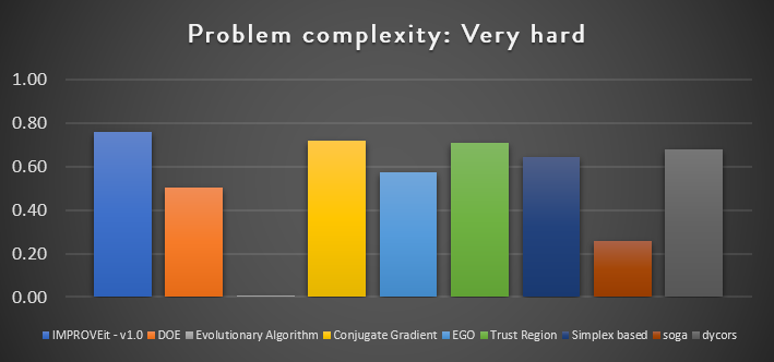 IMPROVEit benchmark for very hard complexity problems